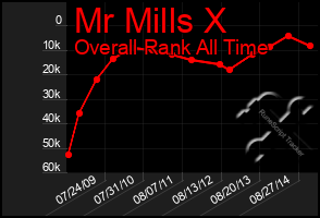 Total Graph of Mr Mills X