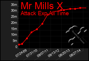 Total Graph of Mr Mills X