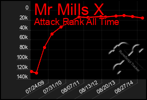 Total Graph of Mr Mills X