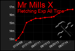 Total Graph of Mr Mills X