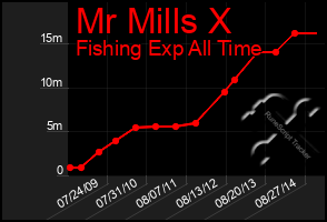 Total Graph of Mr Mills X