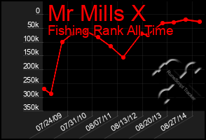 Total Graph of Mr Mills X