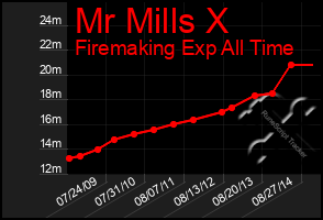 Total Graph of Mr Mills X