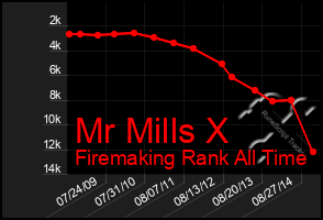 Total Graph of Mr Mills X