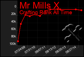 Total Graph of Mr Mills X