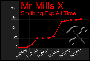 Total Graph of Mr Mills X