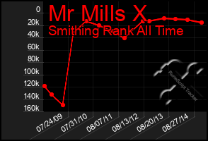 Total Graph of Mr Mills X