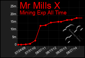 Total Graph of Mr Mills X