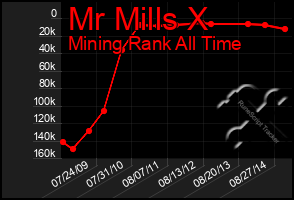 Total Graph of Mr Mills X