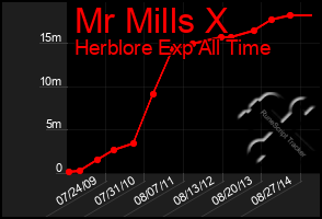 Total Graph of Mr Mills X