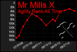 Total Graph of Mr Mills X