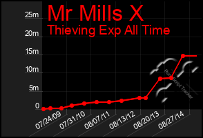 Total Graph of Mr Mills X