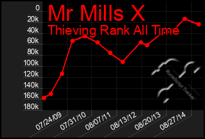 Total Graph of Mr Mills X