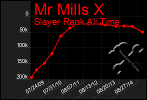 Total Graph of Mr Mills X