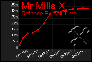 Total Graph of Mr Mills X