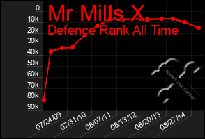 Total Graph of Mr Mills X