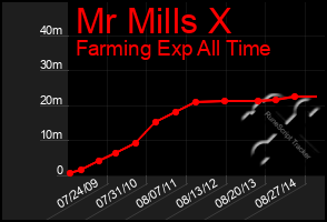 Total Graph of Mr Mills X