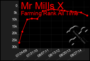 Total Graph of Mr Mills X