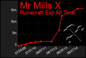 Total Graph of Mr Mills X