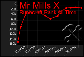 Total Graph of Mr Mills X