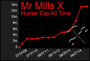 Total Graph of Mr Mills X