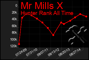 Total Graph of Mr Mills X