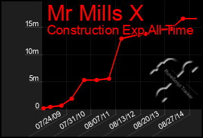 Total Graph of Mr Mills X