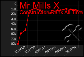 Total Graph of Mr Mills X