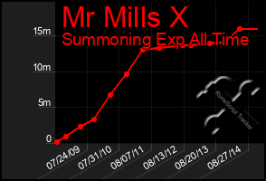 Total Graph of Mr Mills X