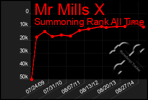 Total Graph of Mr Mills X