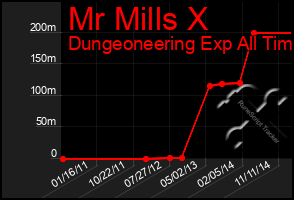 Total Graph of Mr Mills X