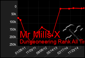 Total Graph of Mr Mills X