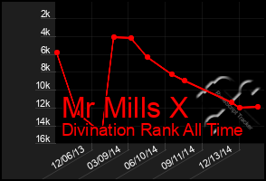 Total Graph of Mr Mills X