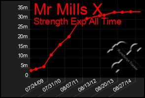 Total Graph of Mr Mills X