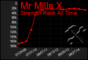 Total Graph of Mr Mills X