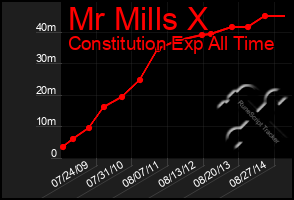 Total Graph of Mr Mills X