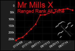 Total Graph of Mr Mills X