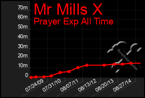 Total Graph of Mr Mills X