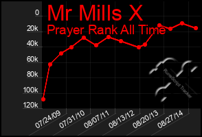 Total Graph of Mr Mills X