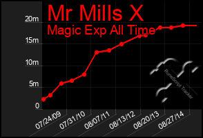 Total Graph of Mr Mills X