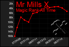 Total Graph of Mr Mills X