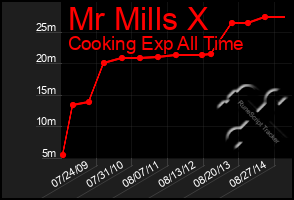 Total Graph of Mr Mills X