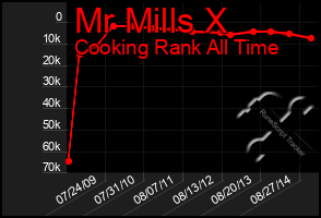 Total Graph of Mr Mills X