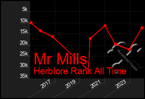 Total Graph of Mr Mills