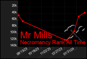 Total Graph of Mr Mills