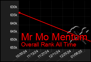 Total Graph of Mr Mo Mentum