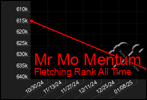 Total Graph of Mr Mo Mentum