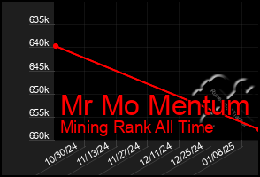 Total Graph of Mr Mo Mentum