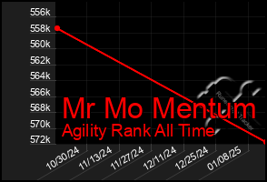 Total Graph of Mr Mo Mentum