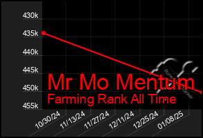 Total Graph of Mr Mo Mentum